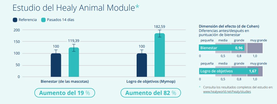 Estudio del Healy Animal Module